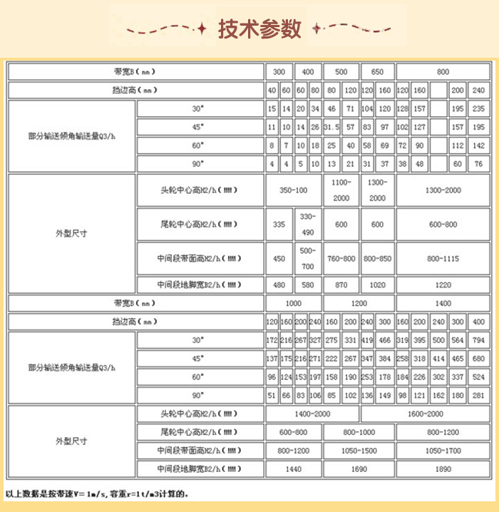 皮帶輸送機(jī)技術(shù)參數(shù)：輸送量m3/h：15-76帶寬mm：1000-1220擋邊高mm：120-400